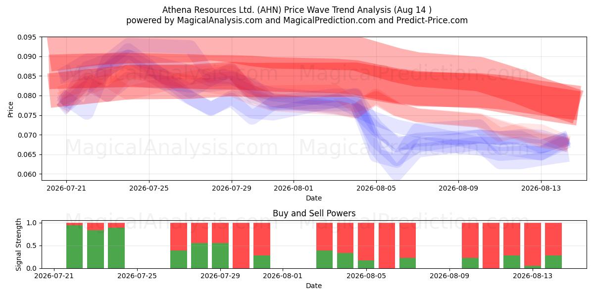  Athena Resources Ltd. (AHN) Support and Resistance area (13 Aug) 