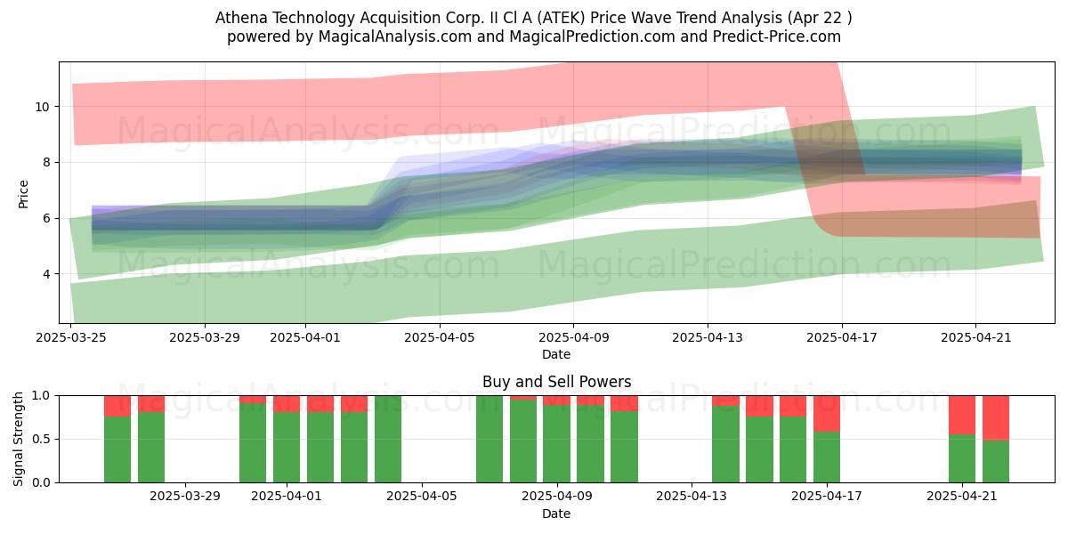  Athena Technology Acquisition Corp. II Cl A (ATEK) Support and Resistance area (22 Apr) 