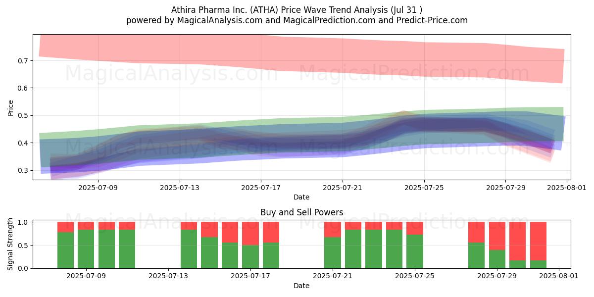  Athira Pharma Inc. (ATHA) Support and Resistance area (30 Jul) 