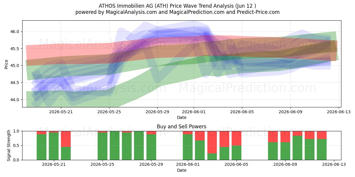  ATHOS Immobilien AG (ATH) Support and Resistance area (08 Jun) 