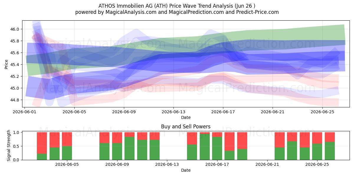  ATHOS Immobilien AG (ATH) Support and Resistance area (25 Jun) 