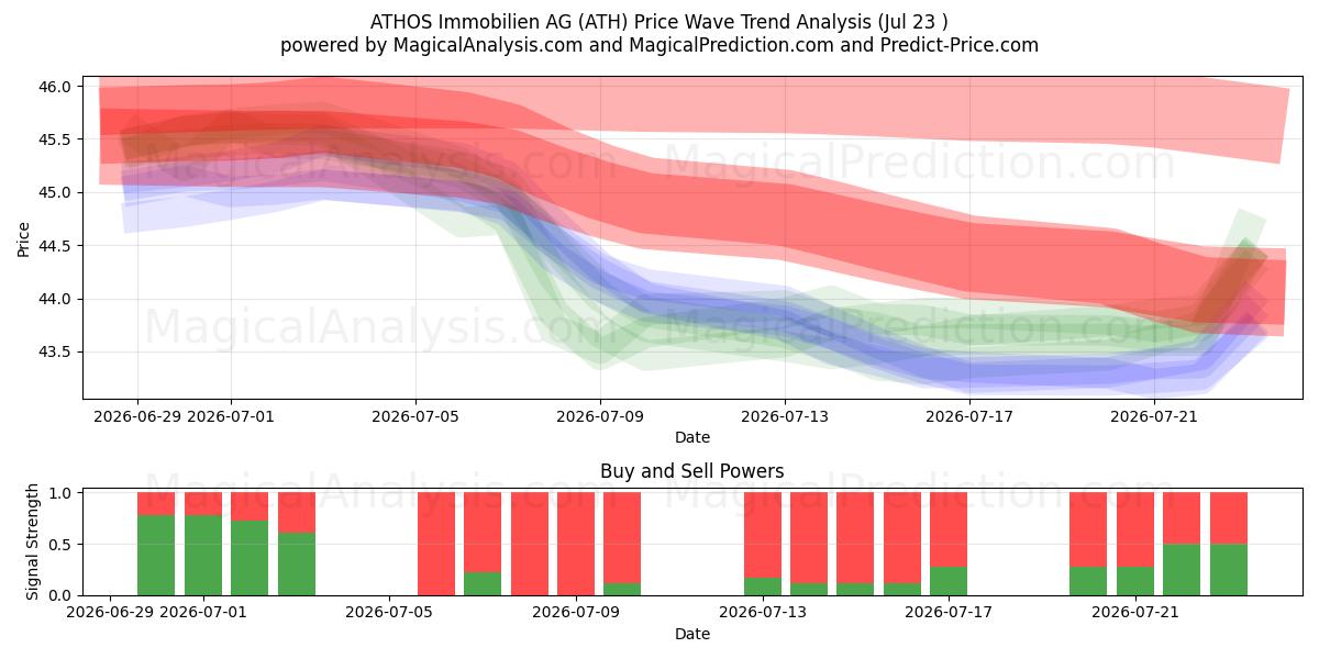 ATHOS Immobilien AG (ATH) Support and Resistance area (22 Jul) 