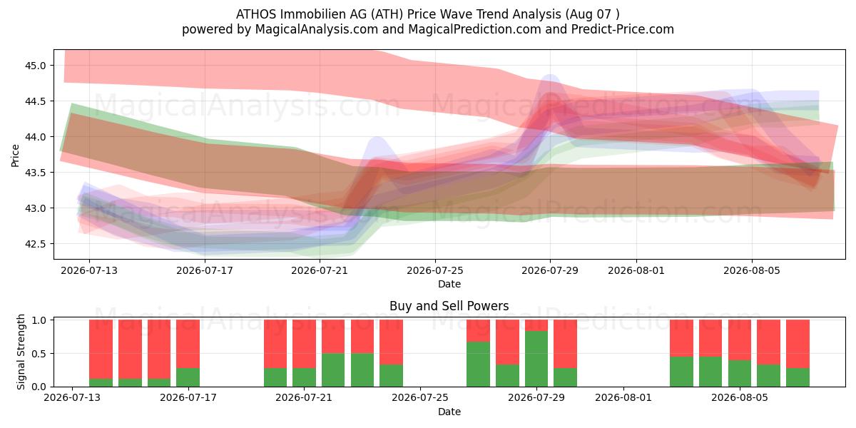  ATHOS Immobilien AG (ATH) Support and Resistance area (06 Aug) 