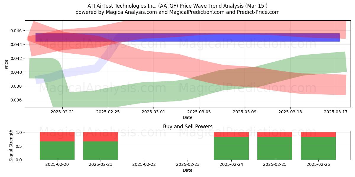  ATI AirTest Technologies Inc. (AATGF) Support and Resistance area (15 Mar) 