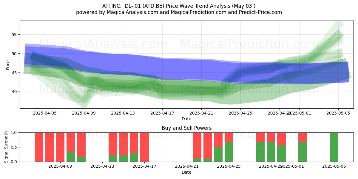 ATI INC. DL-,01 (ATD.BE) Support and Resistance area (03 May) ATI INC. DL-,01 (ATD.BE) Support and Resistance area (03 May)