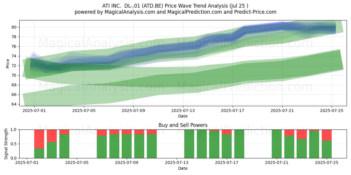  ATI INC.  DL-,01 (ATD.BE) Support and Resistance area (24 Jul) 