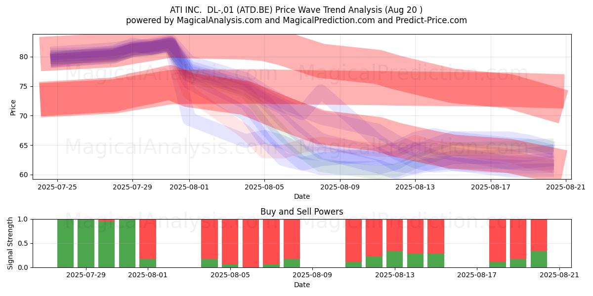  ATI INC.  DL-,01 (ATD.BE) Support and Resistance area (19 Aug) 
