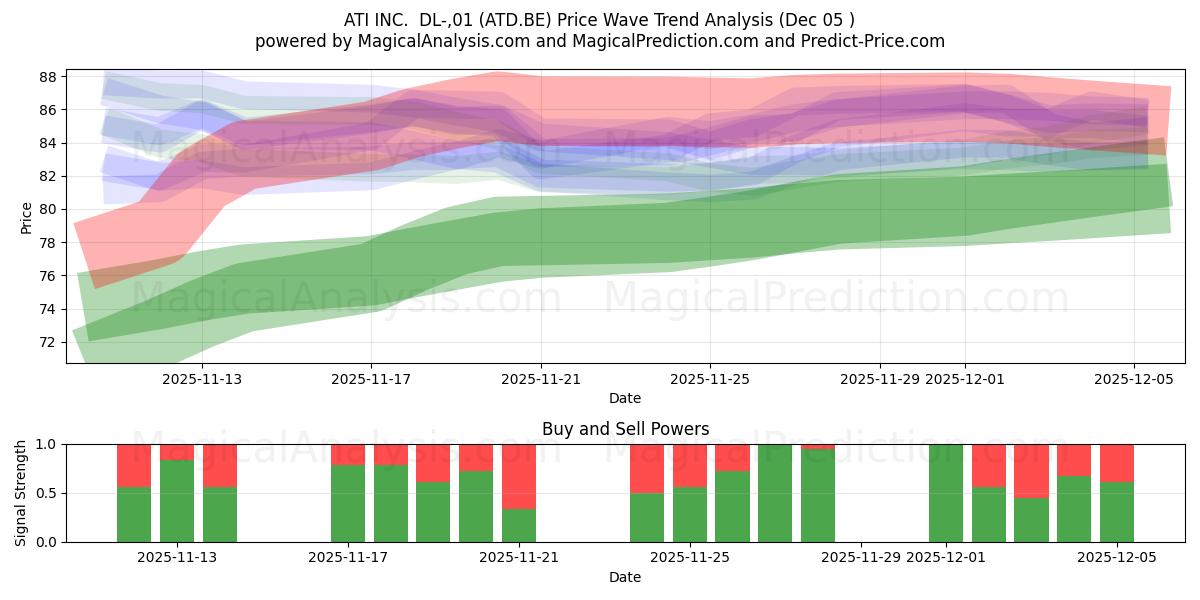  ATI INC.  DL-,01 (ATD.BE) Support and Resistance area (04 Dec) 