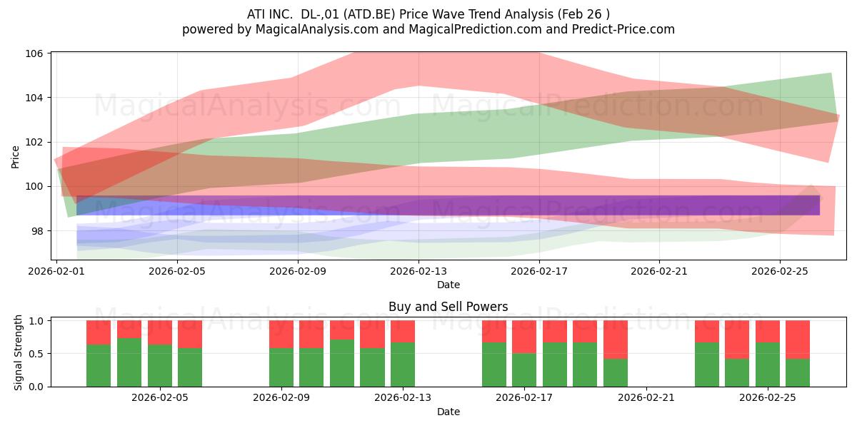  ATI INC.  DL-,01 (ATD.BE) Support and Resistance area (25 Feb) 
