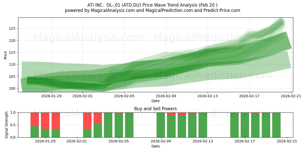  ATI INC.  DL-,01 (ATD.DU) Support and Resistance area (19 Feb) 