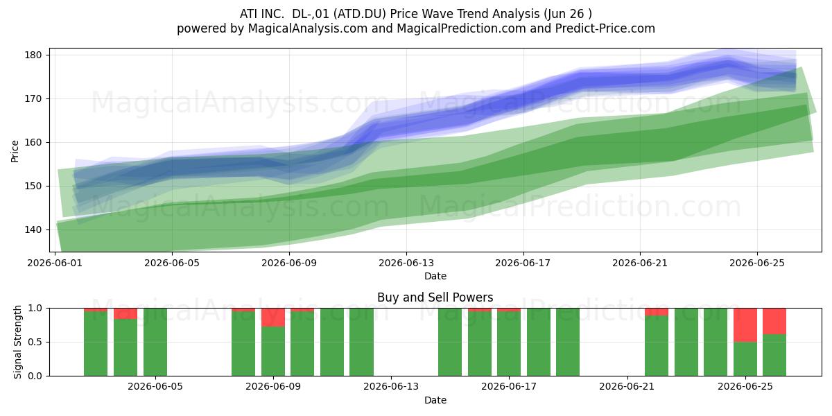  ATI INC.  DL-,01 (ATD.DU) Support and Resistance area (25 Jun) 