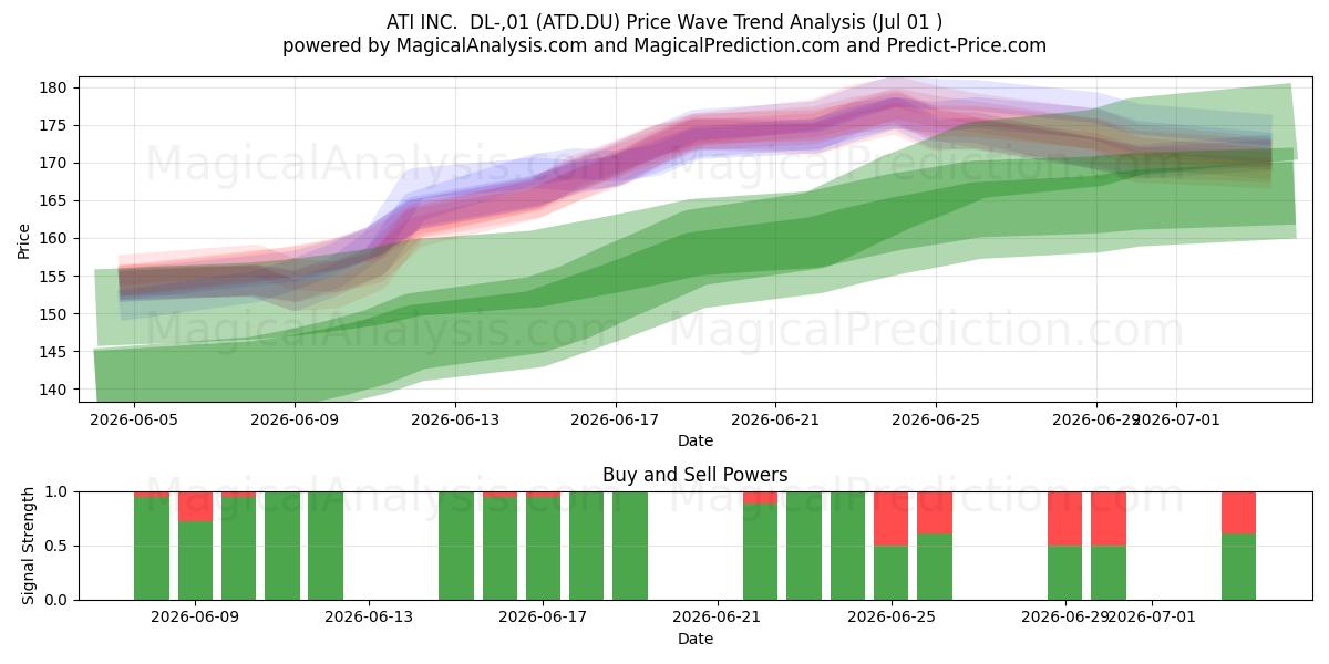  ATI INC.  DL-,01 (ATD.DU) Support and Resistance area (30 Jun) 