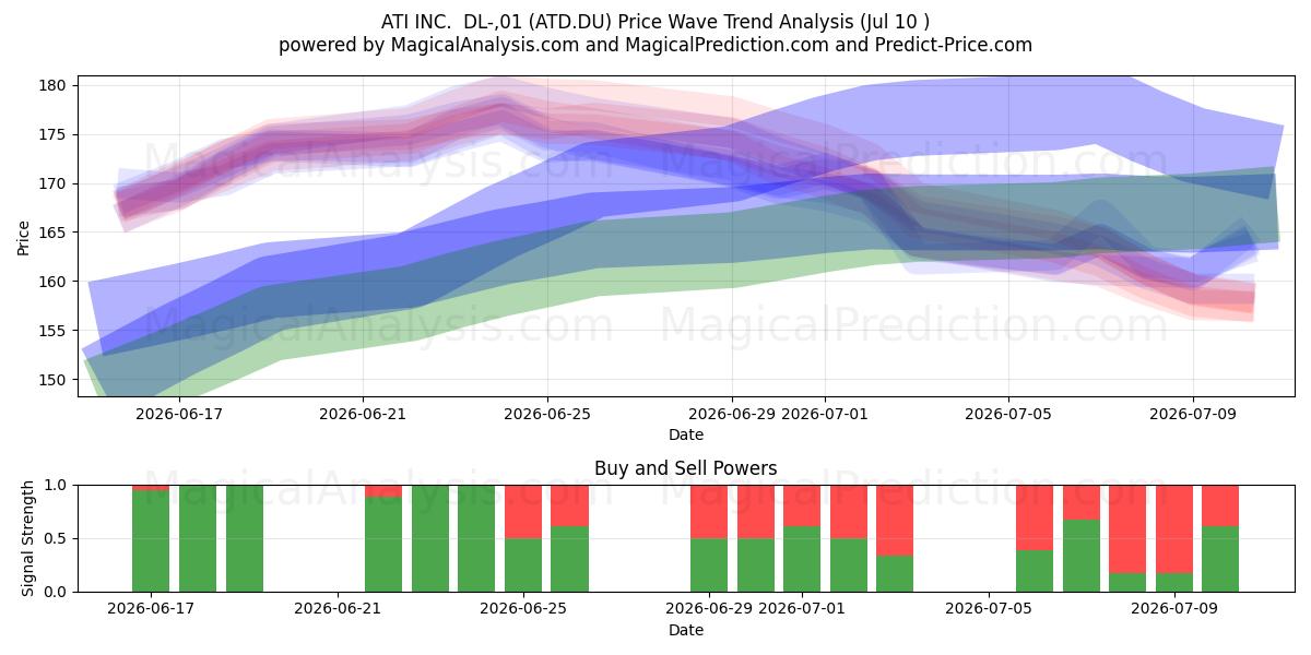  ATI INC.  DL-,01 (ATD.DU) Support and Resistance area (09 Jul) 