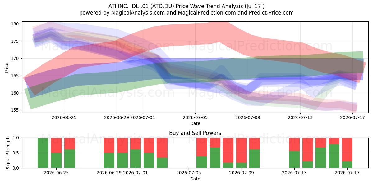  ATI INC.  DL-,01 (ATD.DU) Support and Resistance area (16 Jul) 
