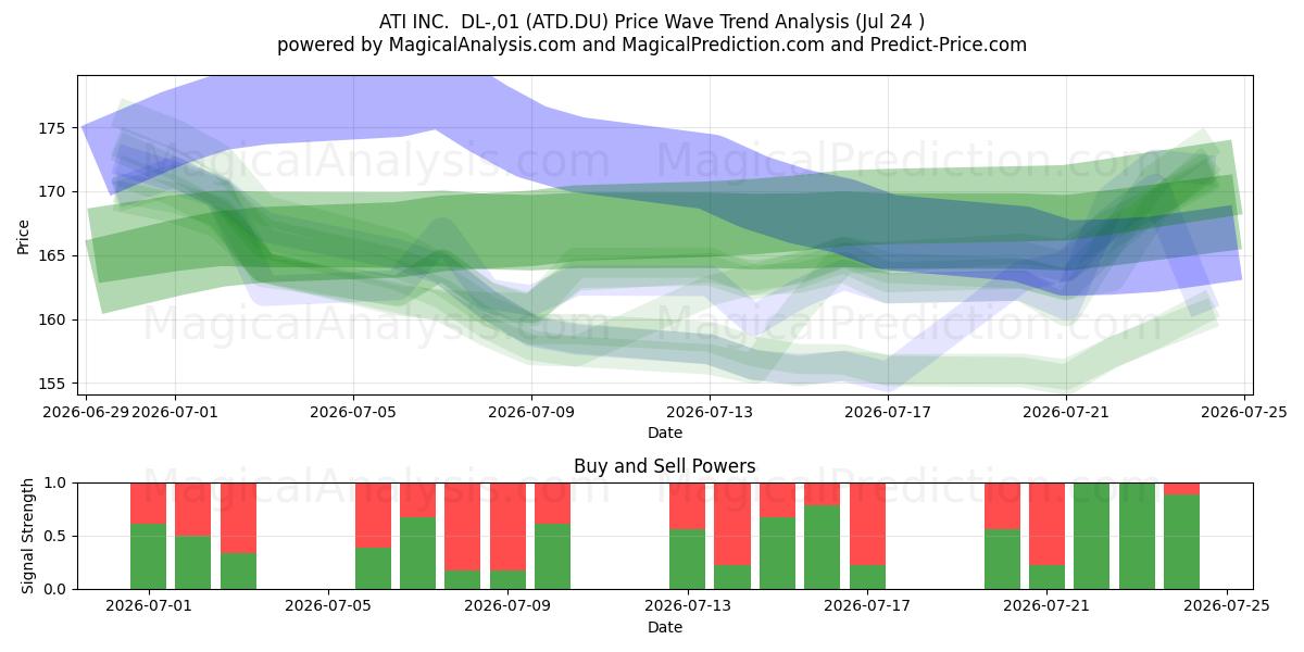  ATI INC.  DL-,01 (ATD.DU) Support and Resistance area (23 Jul) 