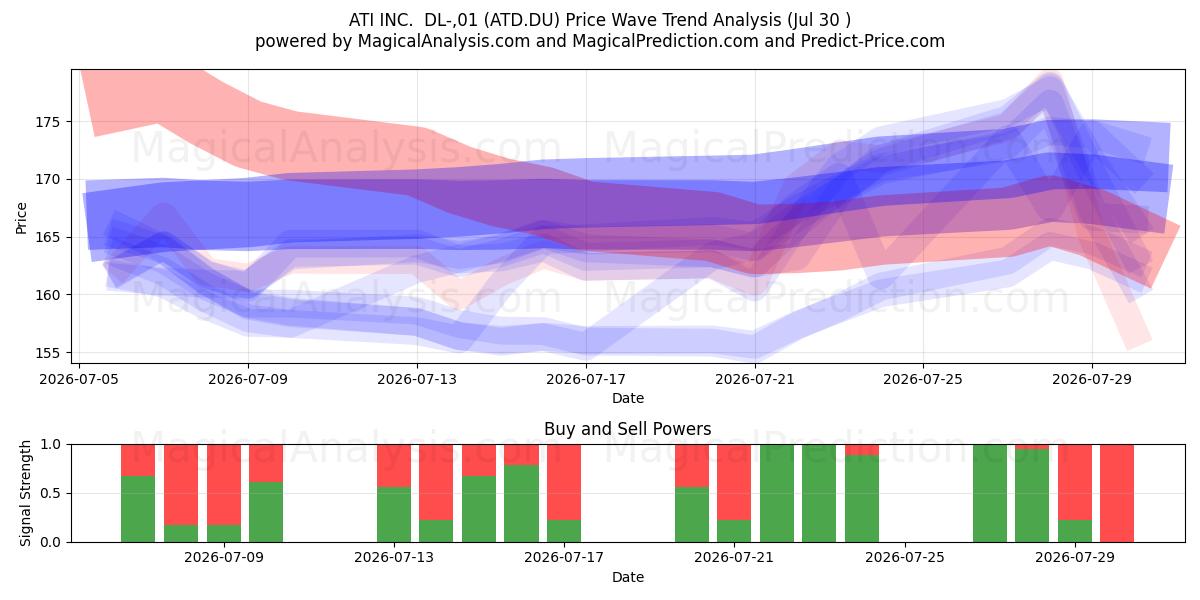  ATI INC.  DL-,01 (ATD.DU) Support and Resistance area (29 Jul) 