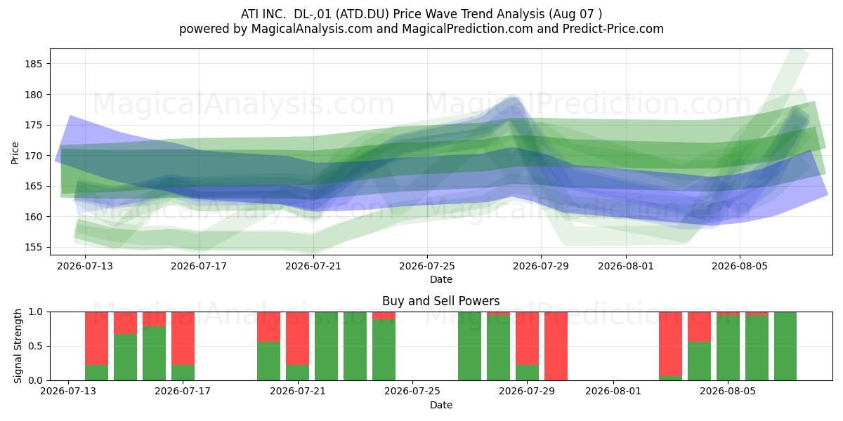  ATI INC.  DL-,01 (ATD.DU) Support and Resistance area (06 Aug) 