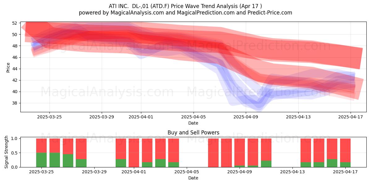  ATI INC.  DL-,01 (ATD.F) Support and Resistance area (17 Apr) 
