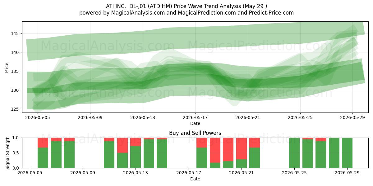  ATI INC.  DL-,01 (ATD.HM) Support and Resistance area (28 May) 