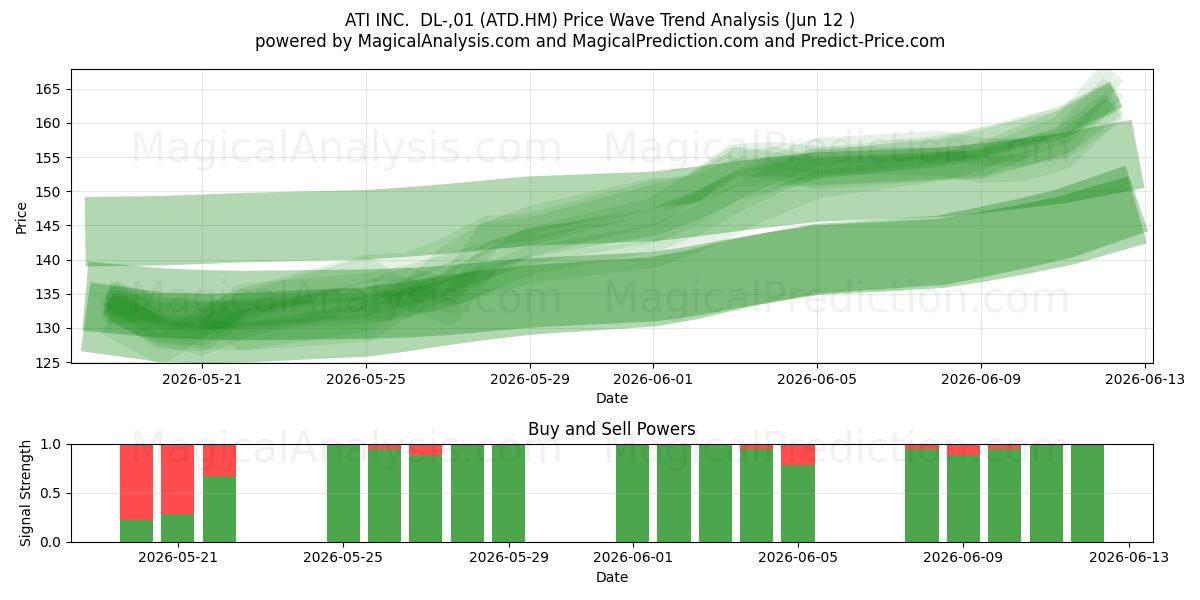 ATI INC.  DL-,01 (ATD.HM) Support and Resistance area (11 Jun) 