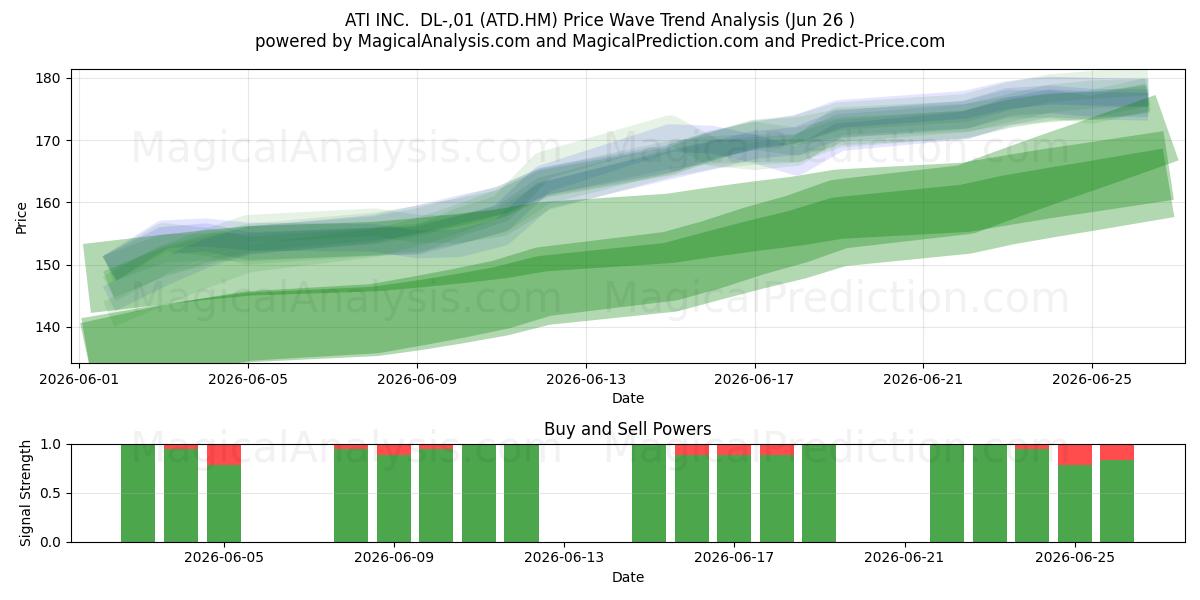  ATI INC.  DL-,01 (ATD.HM) Support and Resistance area (25 Jun) 