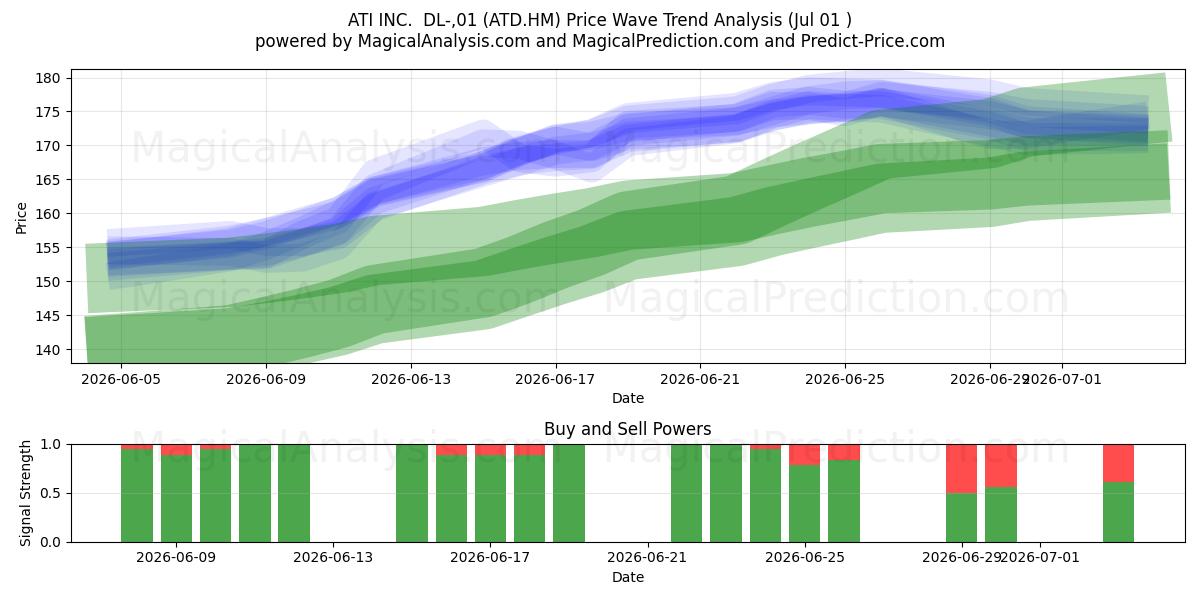 ATI INC.  DL-,01 (ATD.HM) Support and Resistance area (30 Jun) 