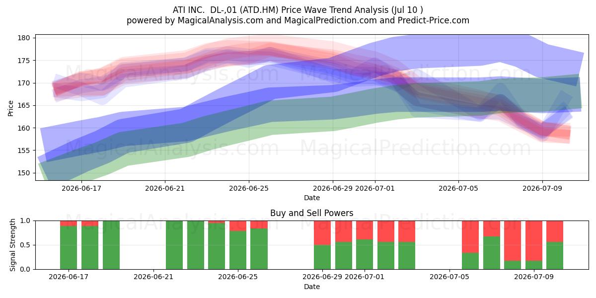  ATI INC.  DL-,01 (ATD.HM) Support and Resistance area (09 Jul) 