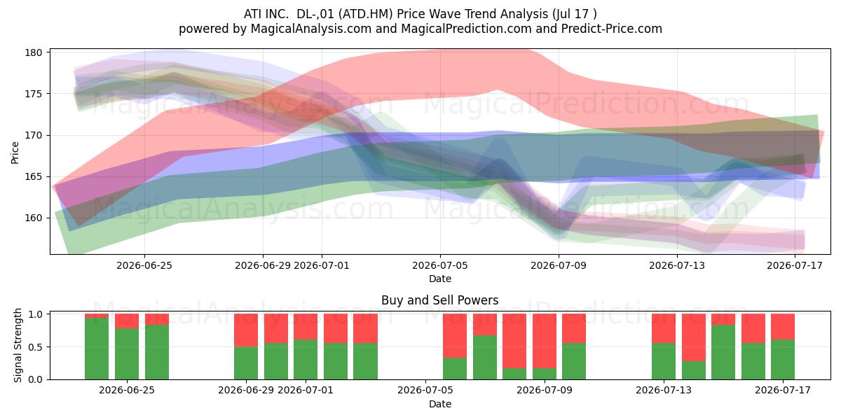  ATI INC.  DL-,01 (ATD.HM) Support and Resistance area (16 Jul) 