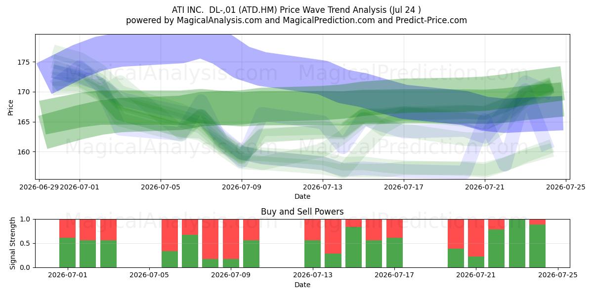  ATI INC.  DL-,01 (ATD.HM) Support and Resistance area (23 Jul) 