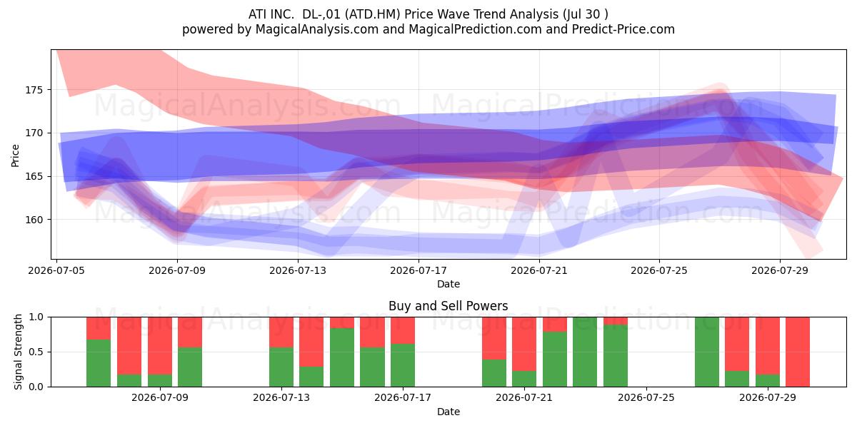  ATI INC.  DL-,01 (ATD.HM) Support and Resistance area (29 Jul) 