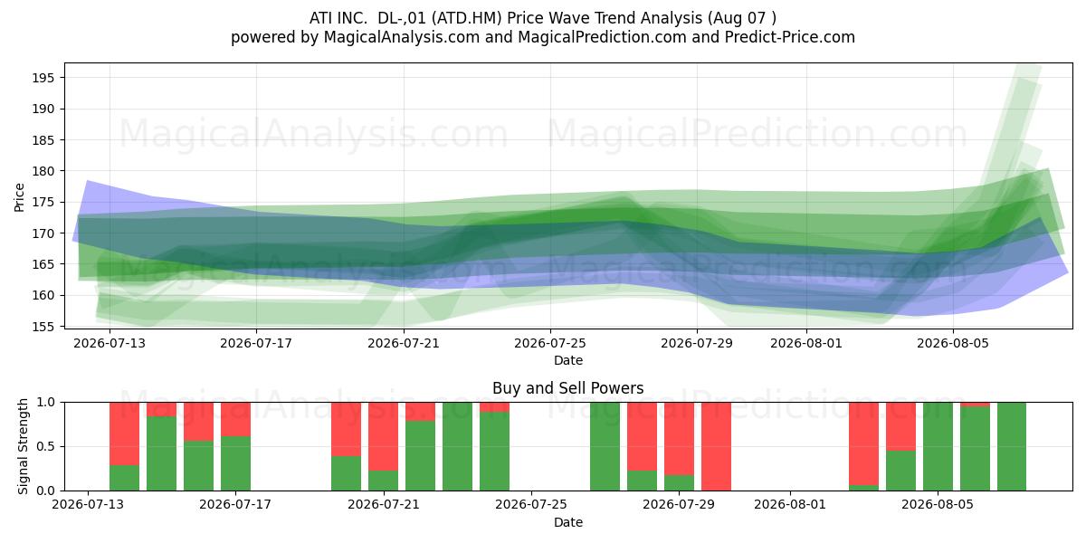  ATI INC.  DL-,01 (ATD.HM) Support and Resistance area (06 Aug) 