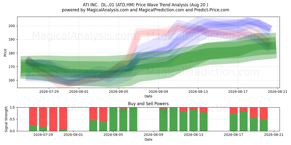  ATI INC.  DL-,01 (ATD.HM) Support and Resistance area (19 Aug) 