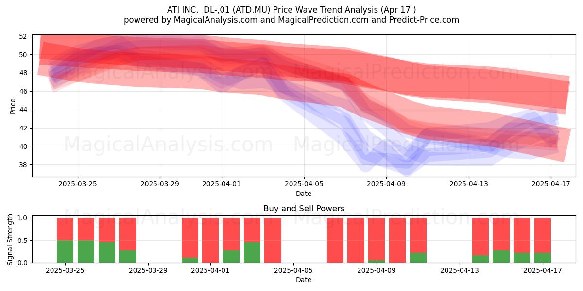  ATI INC.  DL-,01 (ATD.MU) Support and Resistance area (17 Apr) 