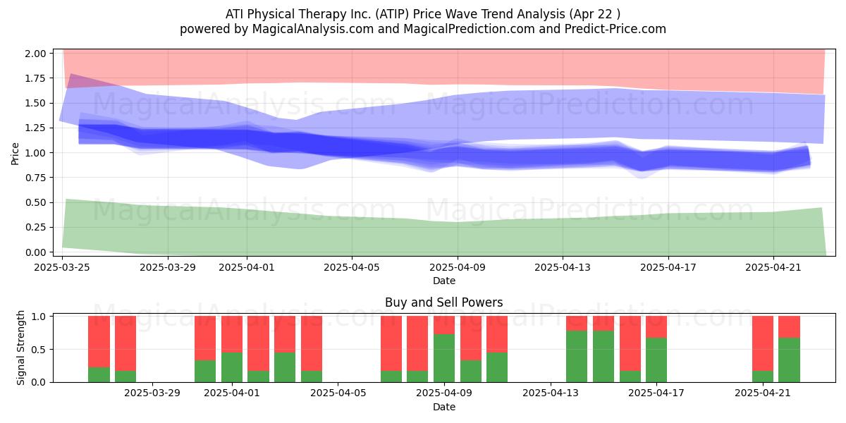  ATI Physical Therapy Inc. (ATIP) Support and Resistance area (22 Apr) 