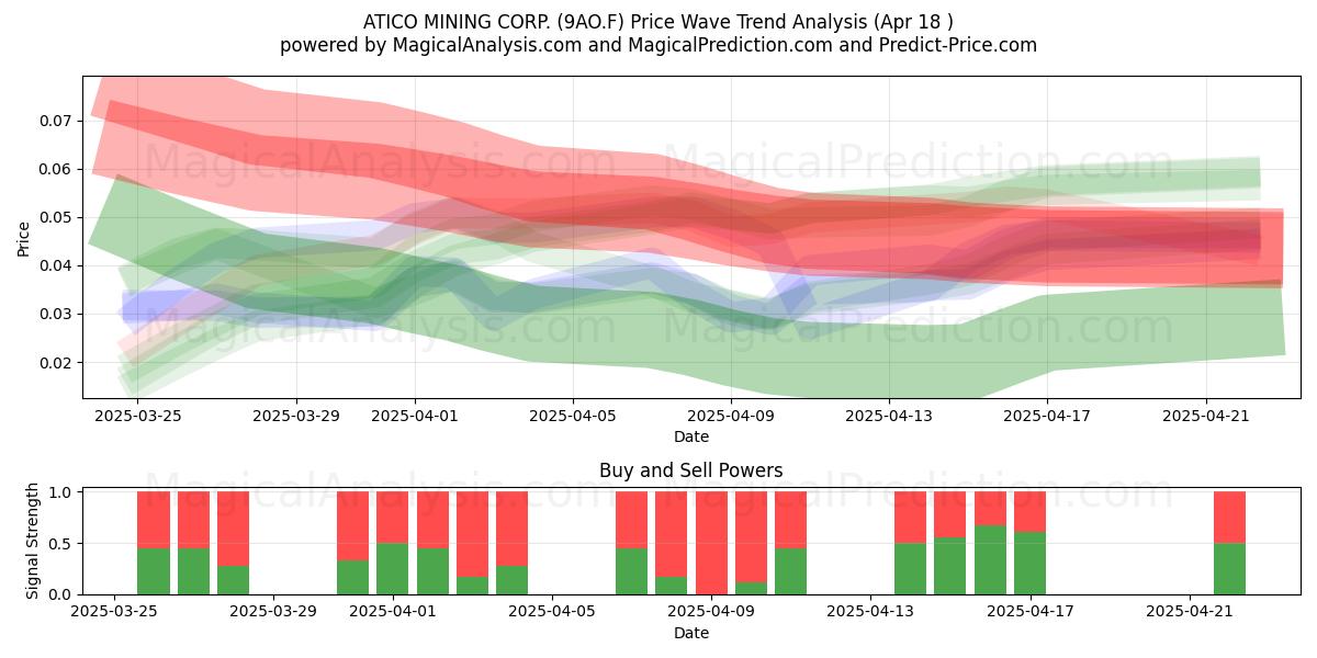  ATICO MINING CORP. (9AO.F) Support and Resistance area (18 Apr) 