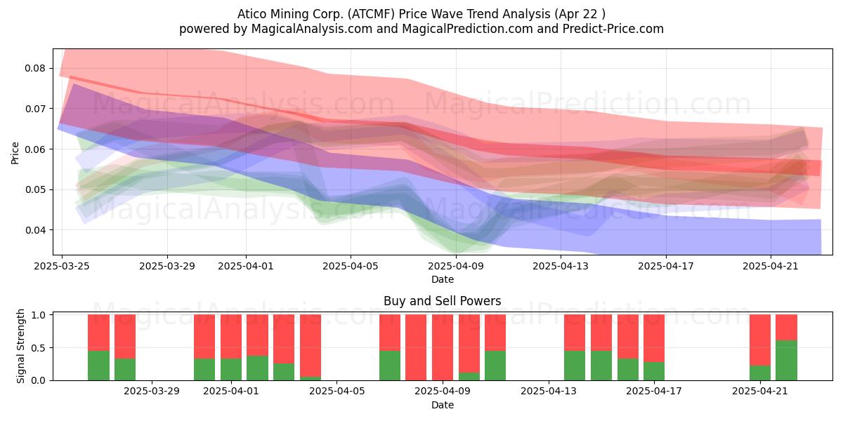  Atico Mining Corp. (ATCMF) Support and Resistance area (22 Apr) 
