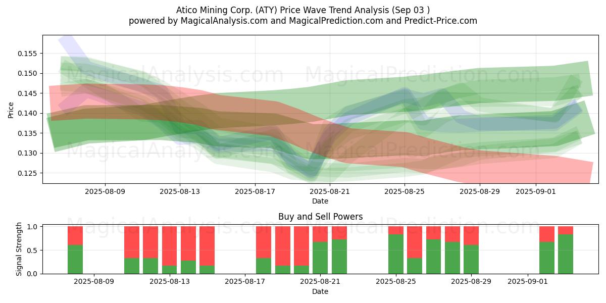  Atico Mining Corp. (ATY) Support and Resistance area (02 Sep) 