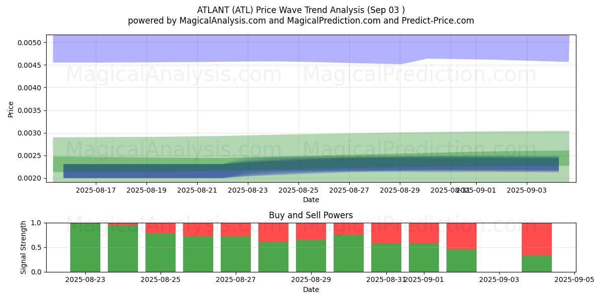  ATLANTE (ATL) Support and Resistance area (31 Jul) 