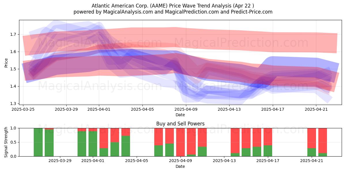  Atlantic American Corp. (AAME) Support and Resistance area (22 Apr) 