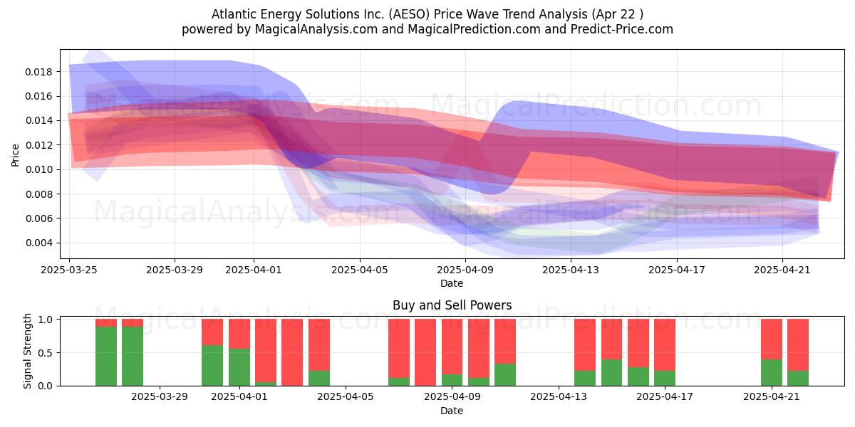  Atlantic Energy Solutions Inc. (AESO) Support and Resistance area (22 Apr) 
