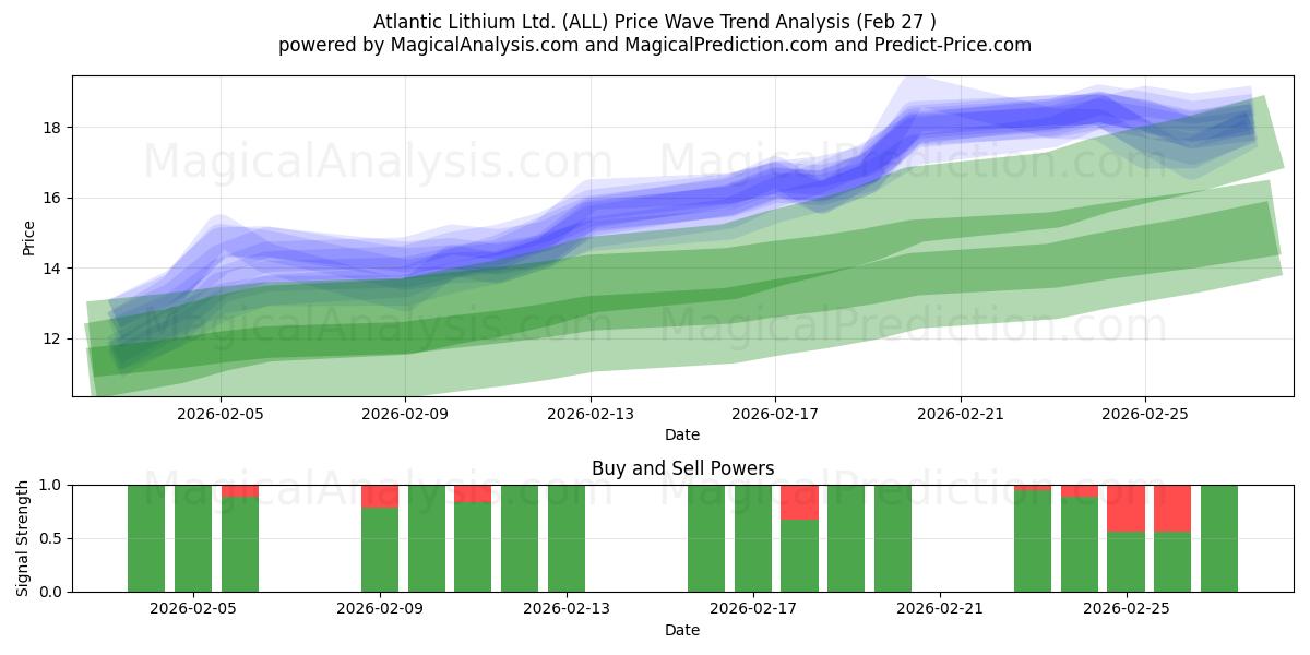  Atlantic Lithium Ltd. (ALL) Support and Resistance area (26 Feb) 