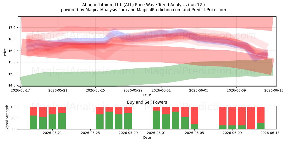  Atlantic Lithium Ltd. (ALL) Support and Resistance area (11 Jun) 