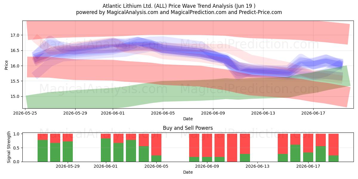  Atlantic Lithium Ltd. (ALL) Support and Resistance area (18 Jun) 