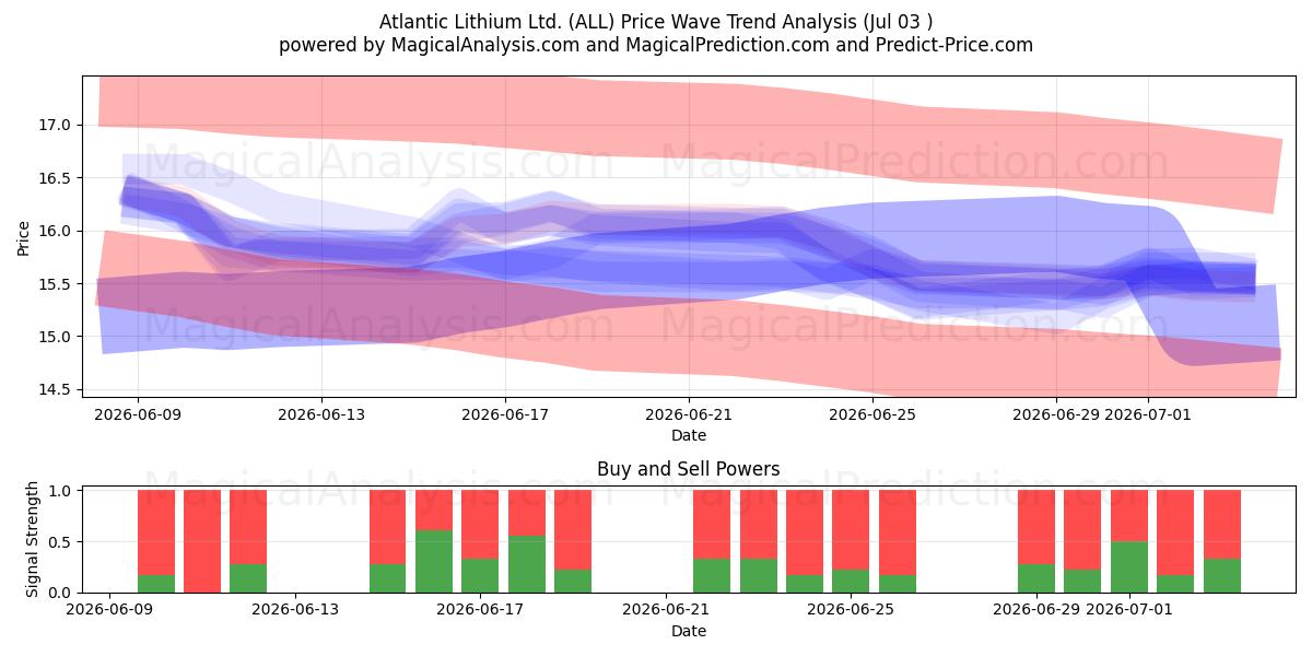  Atlantic Lithium Ltd. (ALL) Support and Resistance area (02 Jul) 