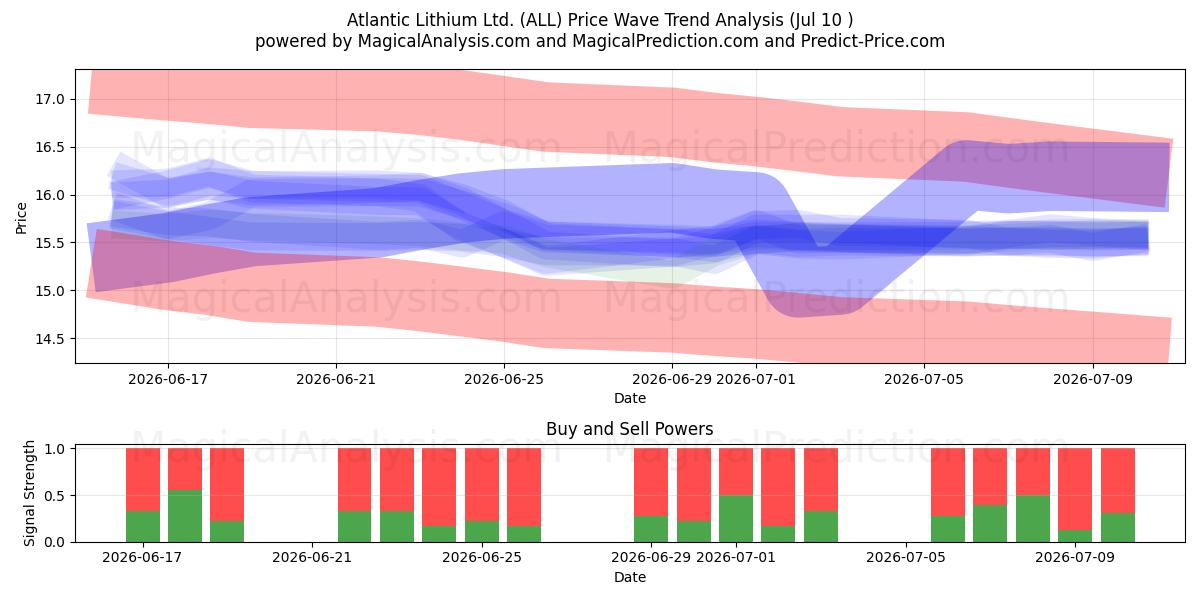  Atlantic Lithium Ltd. (ALL) Support and Resistance area (09 Jul) 