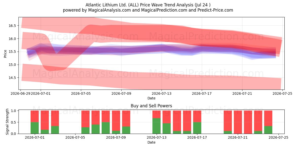  Atlantic Lithium Ltd. (ALL) Support and Resistance area (23 Jul) 