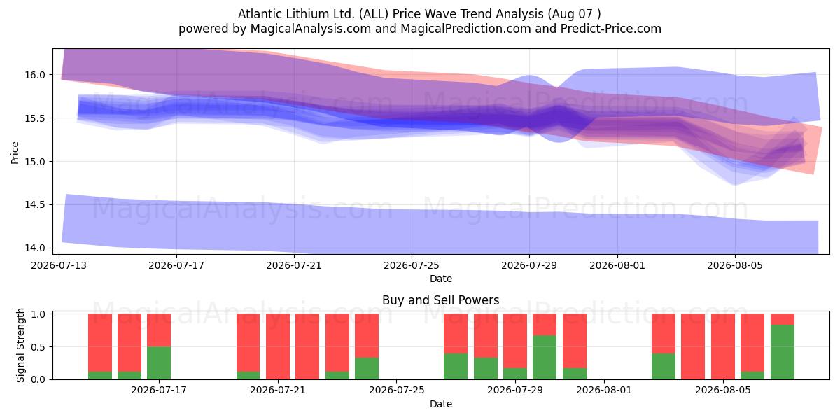  Atlantic Lithium Ltd. (ALL) Support and Resistance area (06 Aug) 