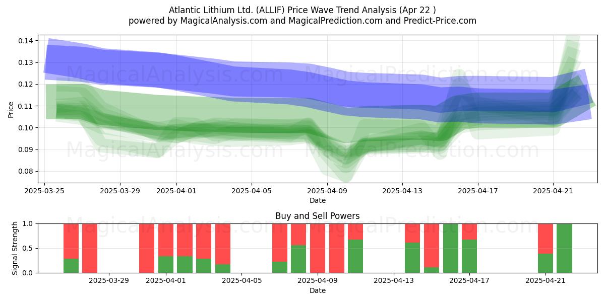  Atlantic Lithium Ltd. (ALLIF) Support and Resistance area (22 Apr) 