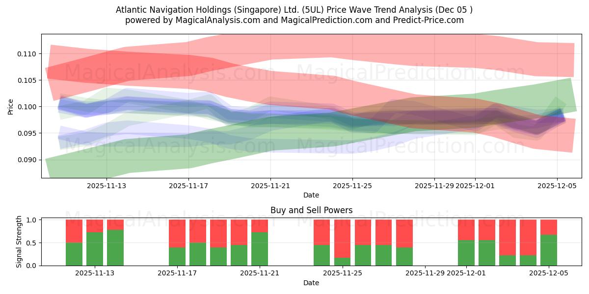  Atlantic Navigation Holdings (Singapore) Ltd. (5UL) Support and Resistance area (04 Dec) 