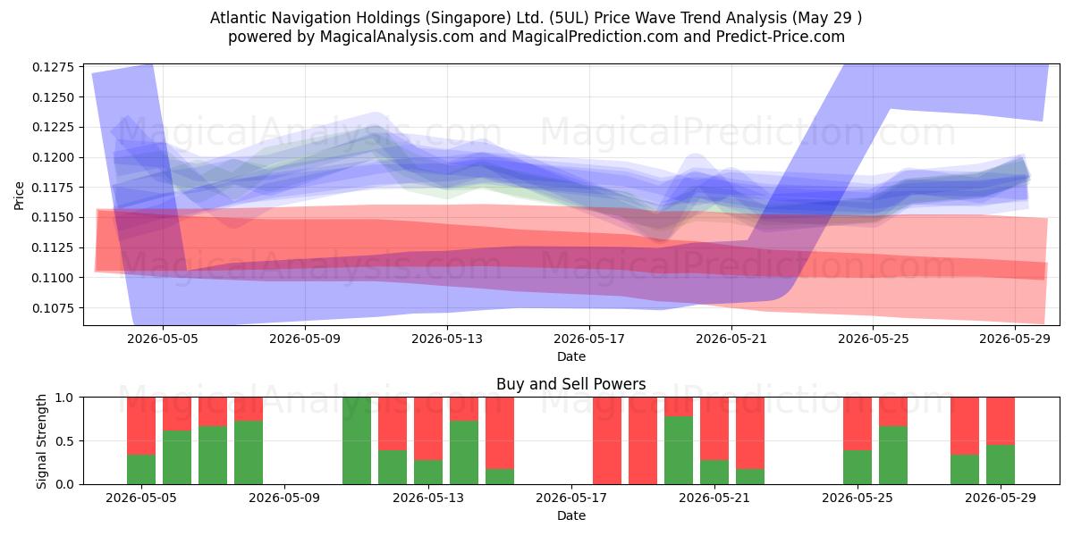  Atlantic Navigation Holdings (Singapore) Ltd. (5UL) Support and Resistance area (28 May) 
